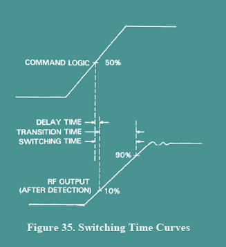 switching time
